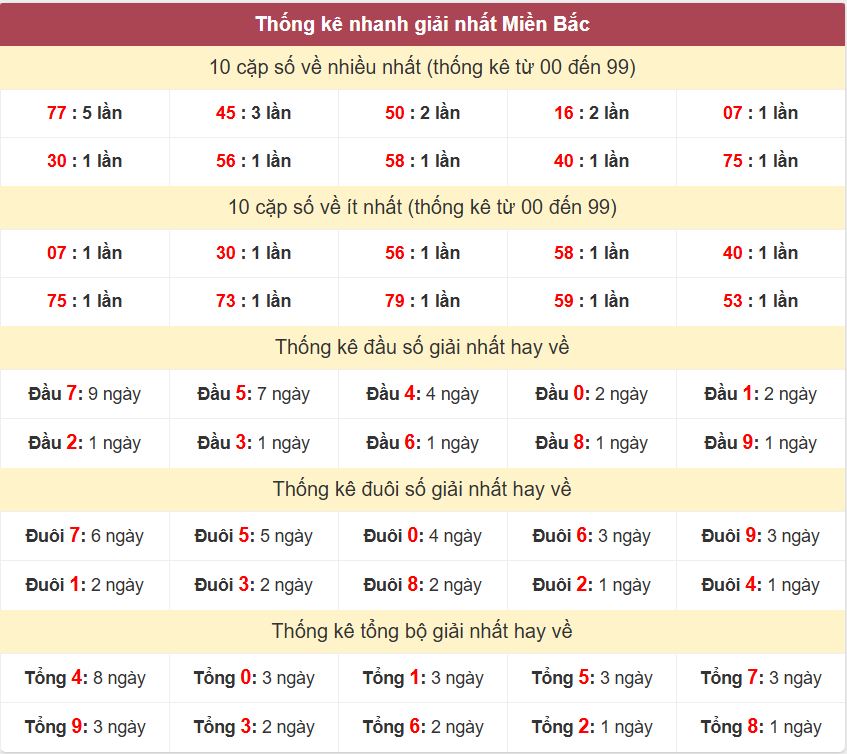 Thong ke giai nhat XSMB 14-3-2026