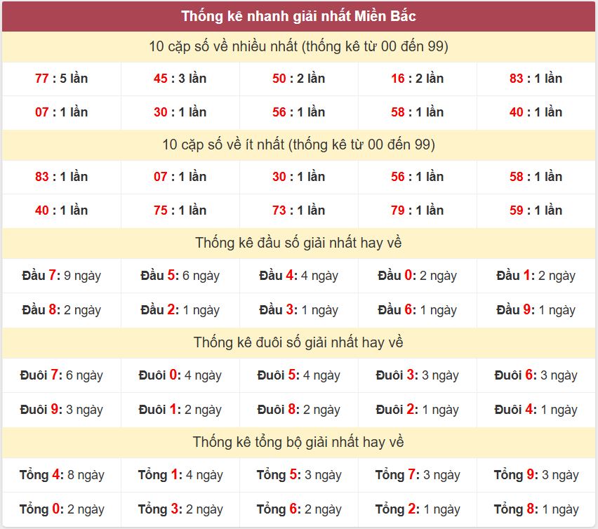 Thống kê 2 số cuối giải nhất miền Bắc 15-3-2026 Thong ke giai nhat XSMB 15-3-2026