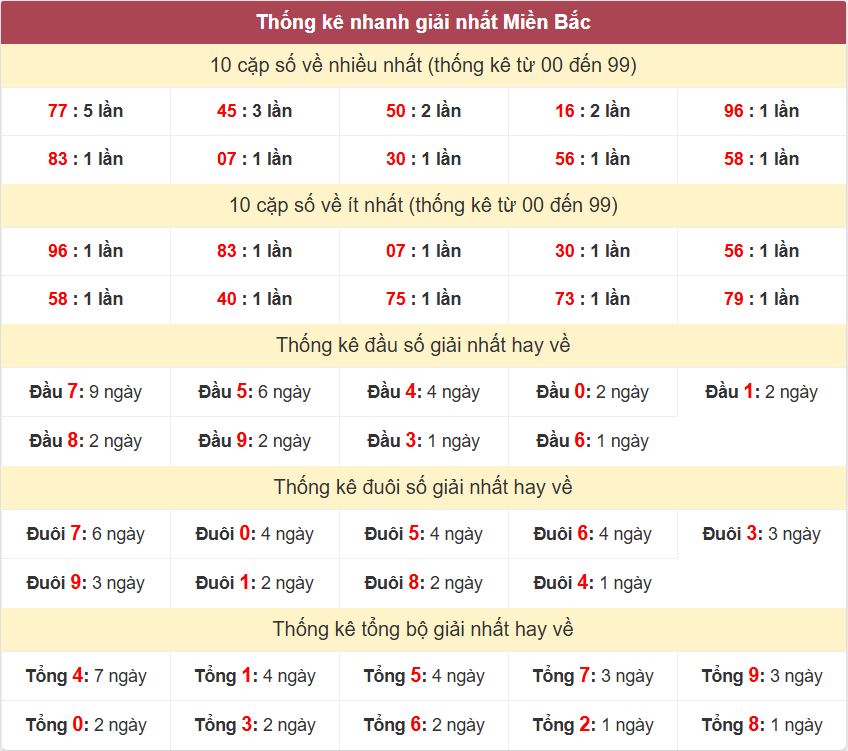 Thong ke giai nhat XSMB 16-3-2026