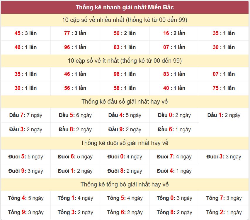 Thong ke giai nhat XSMB 18-3-2026