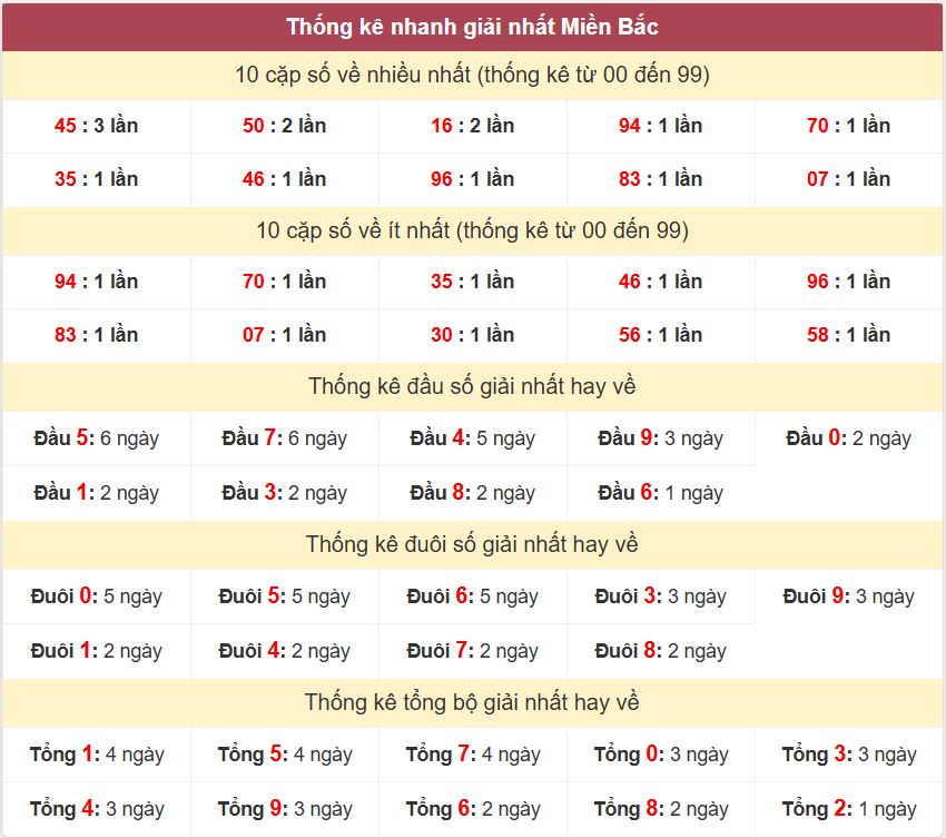 Thong ke giai nhat XSMB 20-3-2026