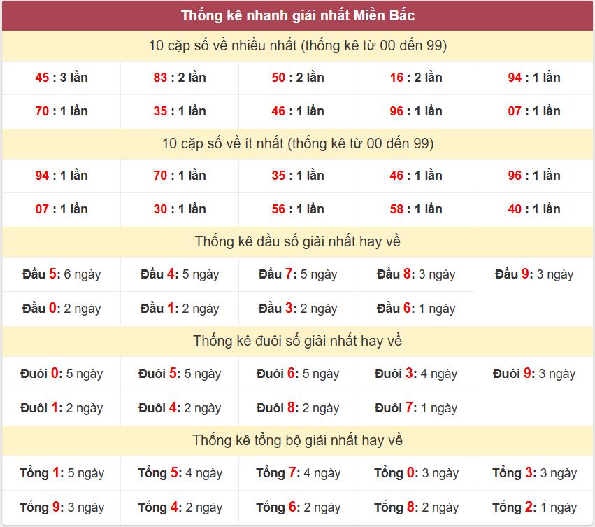 Thong ke giai nhat XSMB 21-3-2026