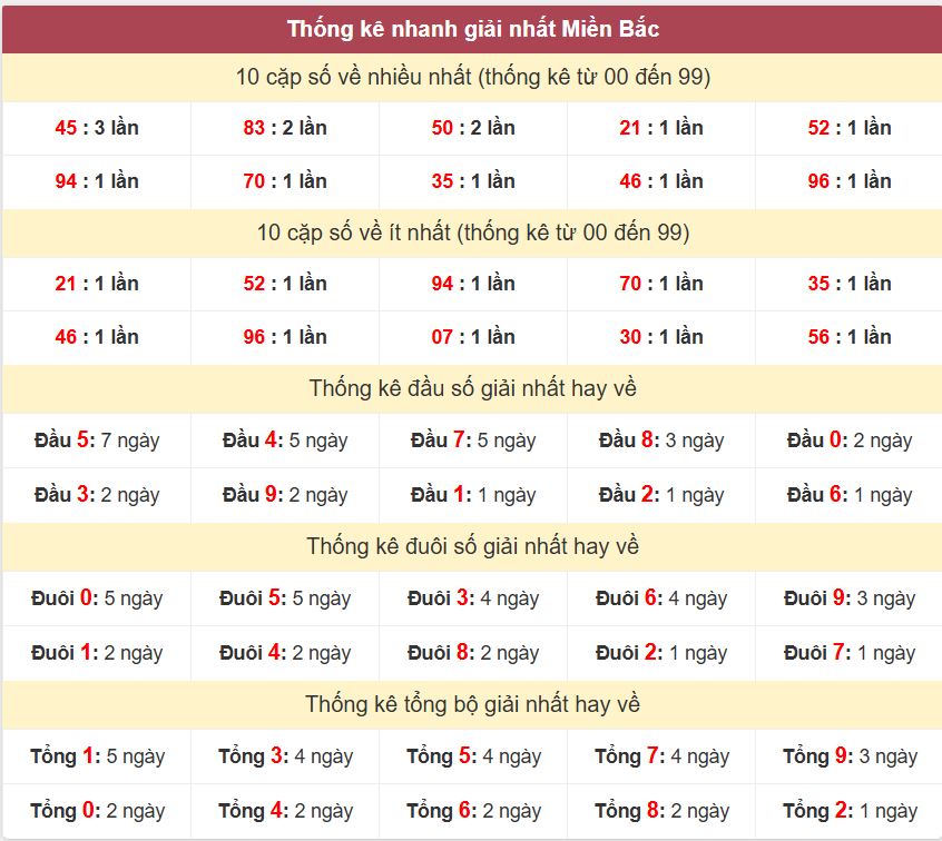 Thong ke giai nhat XSMB 23-3-2026