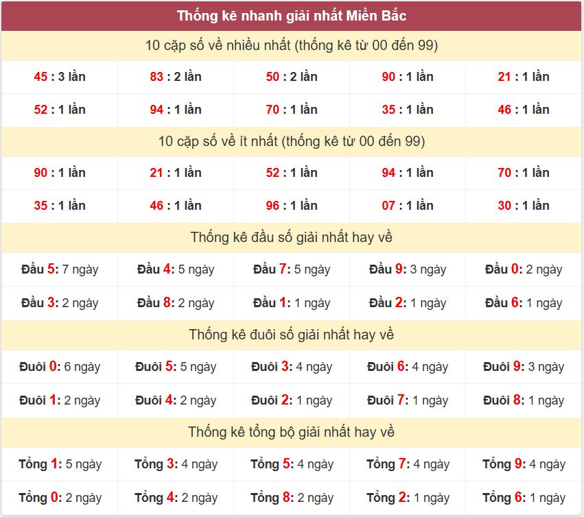 Thong ke giai nhat XSMB 24-3-2026