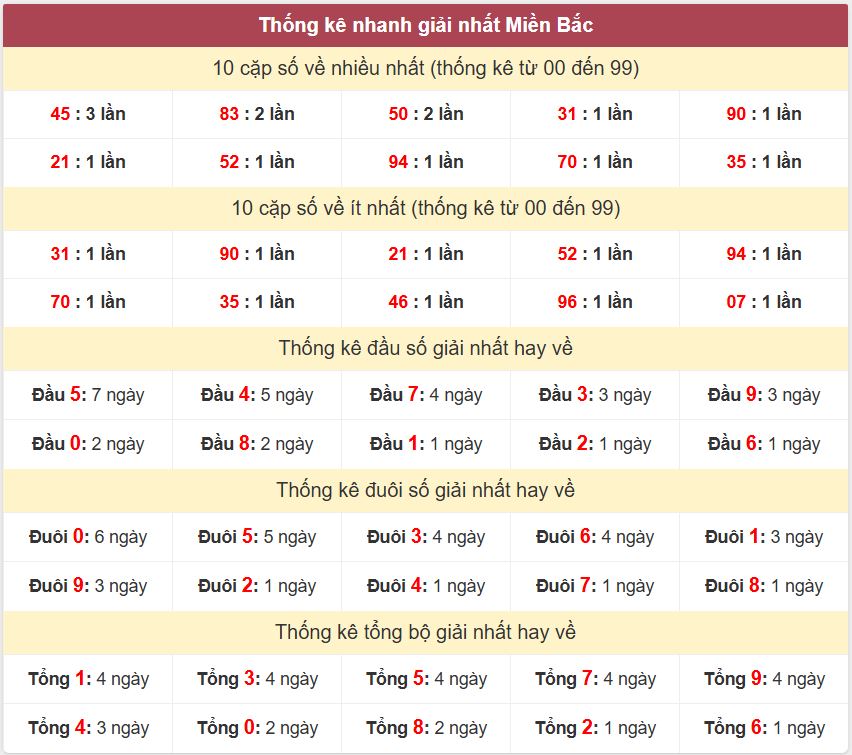 Thong ke giai nhat XSMB 25-3-2026