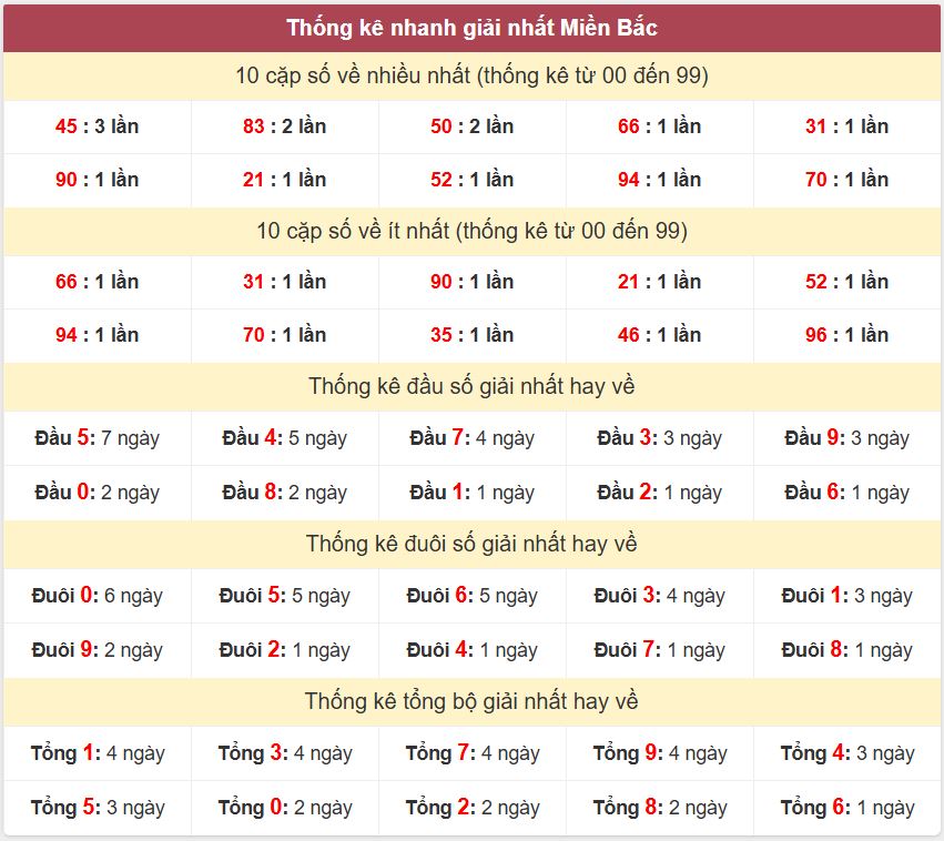 Thong ke giai nhat XSMB 26-3-2026