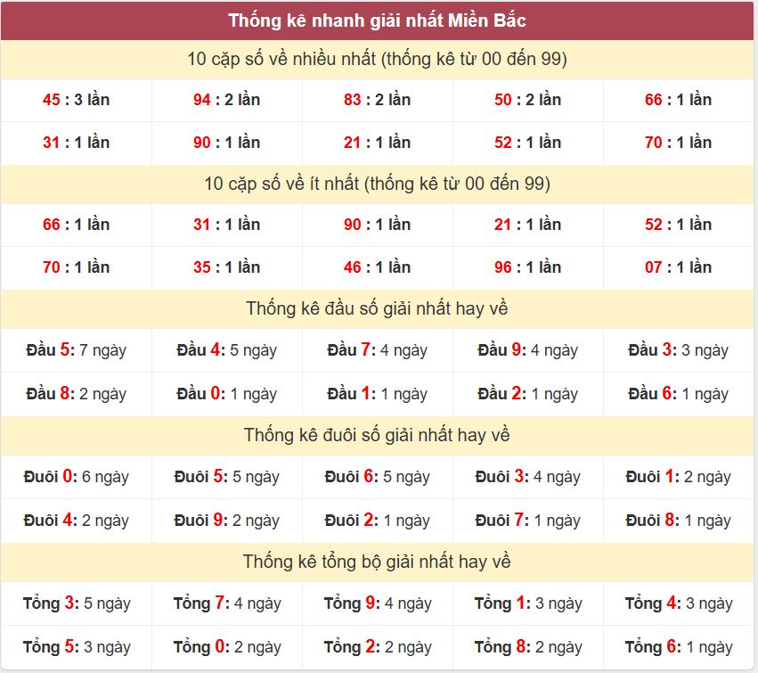 Thong ke giai nhat XSMB 27-3-2026
