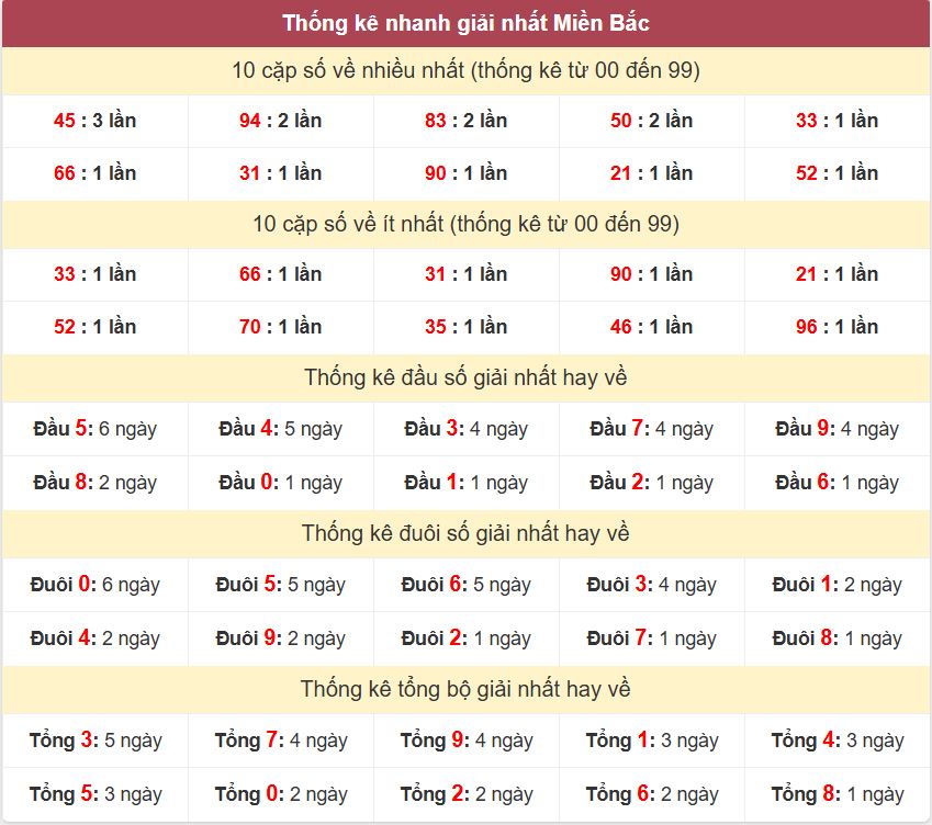 Thống kê 2 số cuối giải nhất miền Bắc 28-3-2026 Thong ke giai nhat XSMB 28-3-2026
