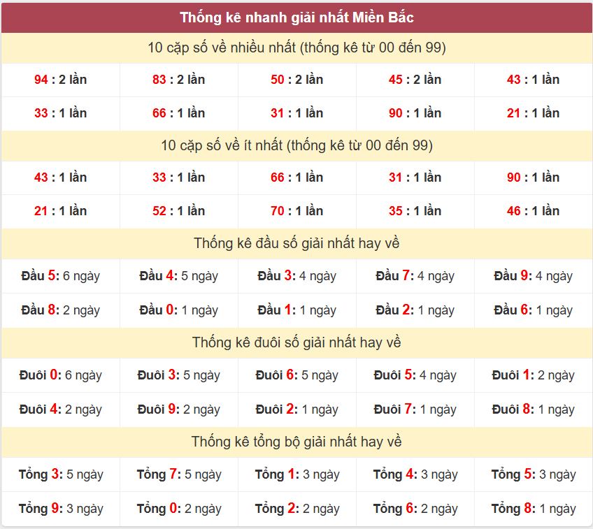Thong ke giai nhat XSMB 29-3-2026