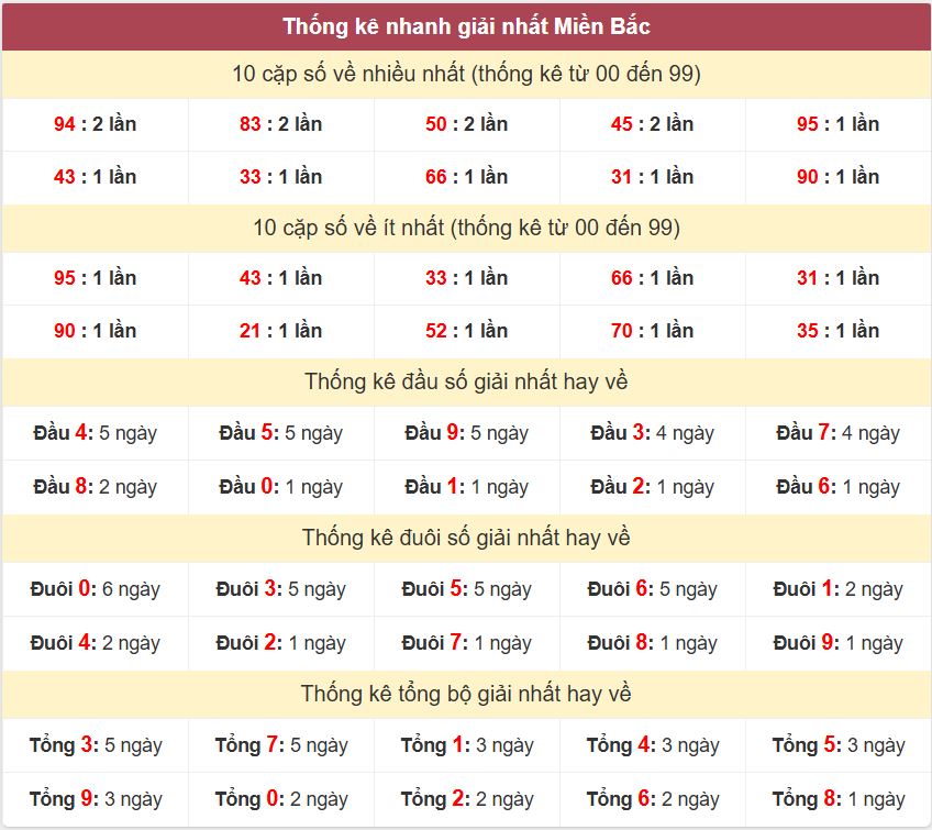 Thống kê 2 số cuối giải nhất miền Bắc 30-3-2026 Thong ke giai nhat XSMB 30-3-2026