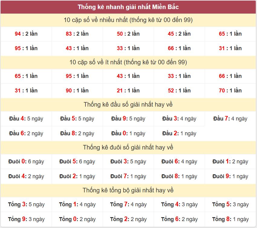 Thống kê 2 số cuối giải nhất miền Bắc 31-3-2026 Thong ke giai nhat XSMB 31-3-2026