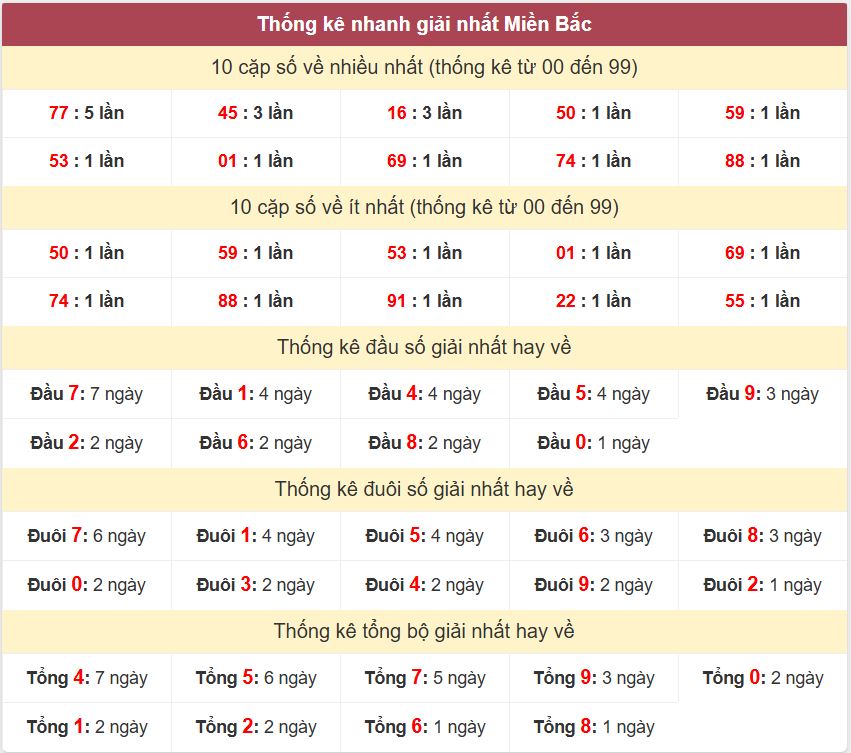 Thong ke giai nhat XSMB 5-3-2026