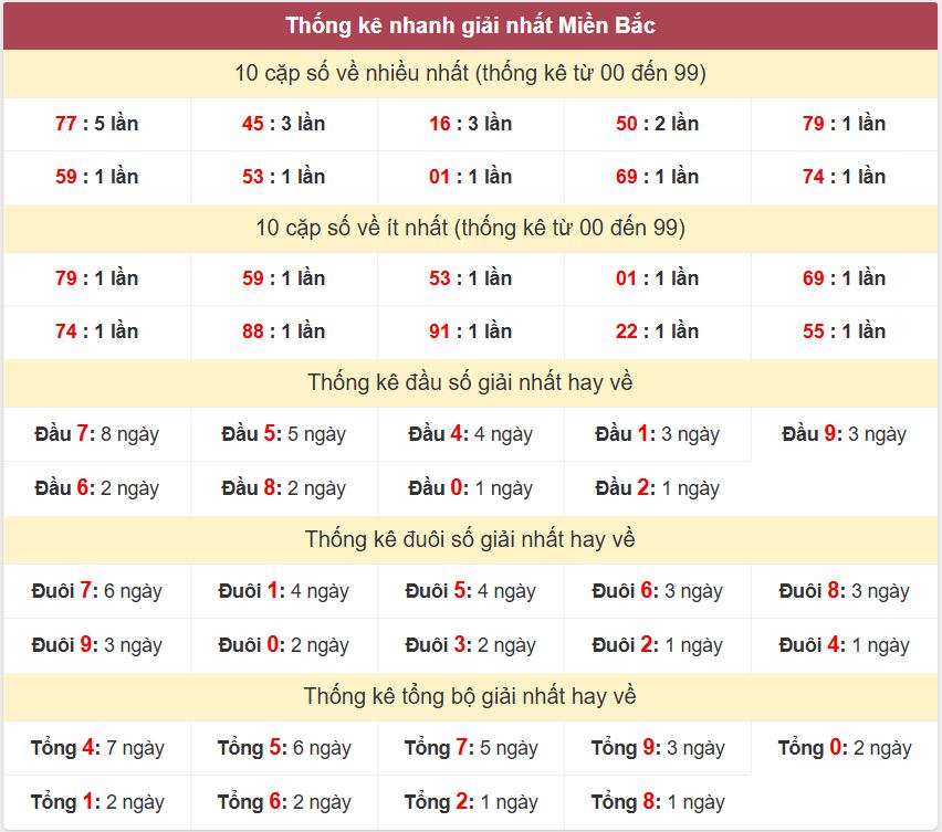Thong ke giai nhat XSMB 7-3-2026