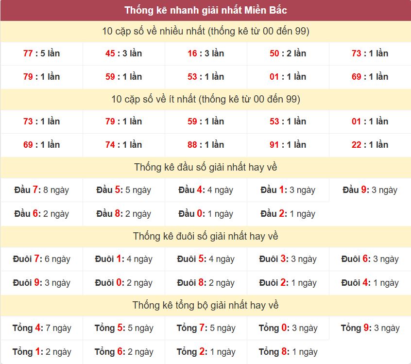 Thống kê 2 số cuối giải DB mien Bac 8-3-2026 Thong ke giai nhat XSMB 8-3-2026