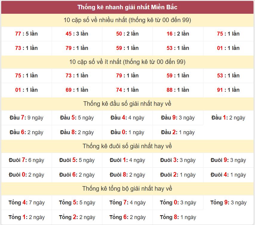 Thong ke giai nhat XSMB 9-3-2026