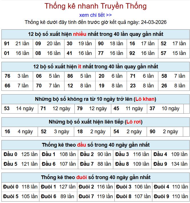 thong ke xsmb 24-3-2026