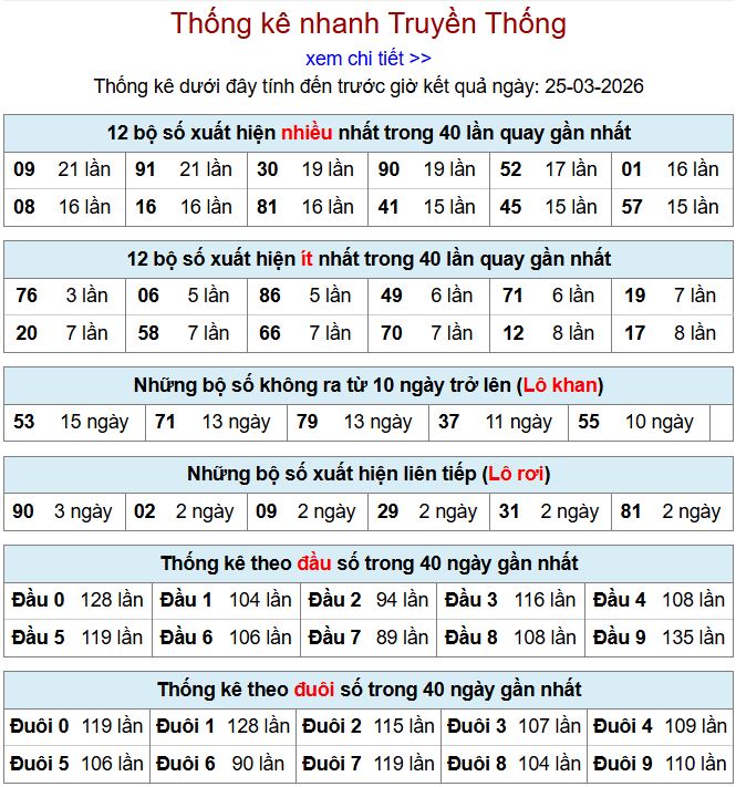 thong ke xsmb 25-3-2026