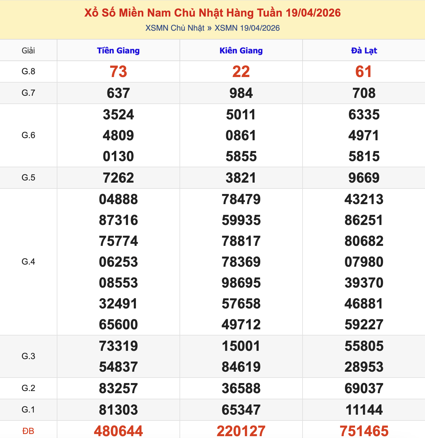 Thống Kê KQXSMN Chủ Nhật - Ngày 19/4/2026
