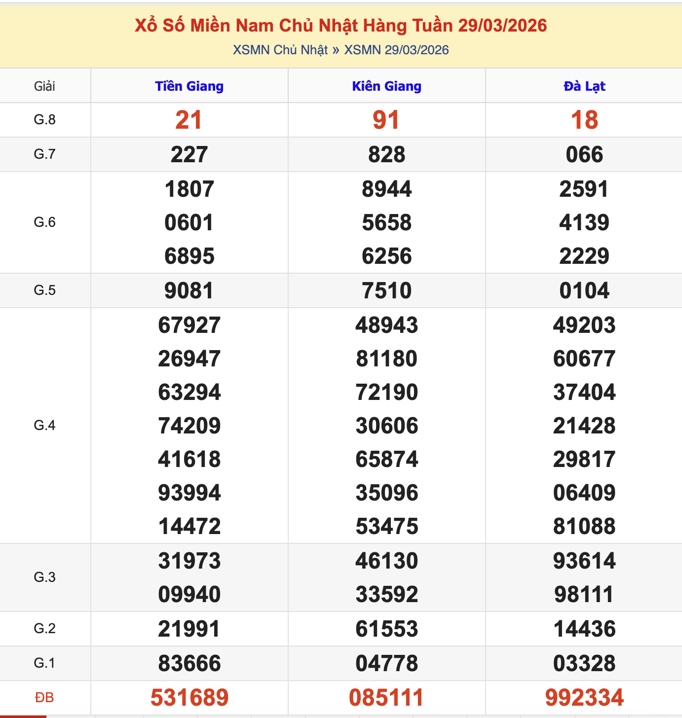 Thống Kê KQXSMN Chủ Nhật - Ngày 29/3/2026