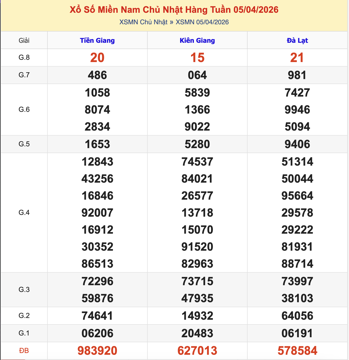 Thống Kê KQXSMN Chủ Nhật - Ngày 5/4/2026