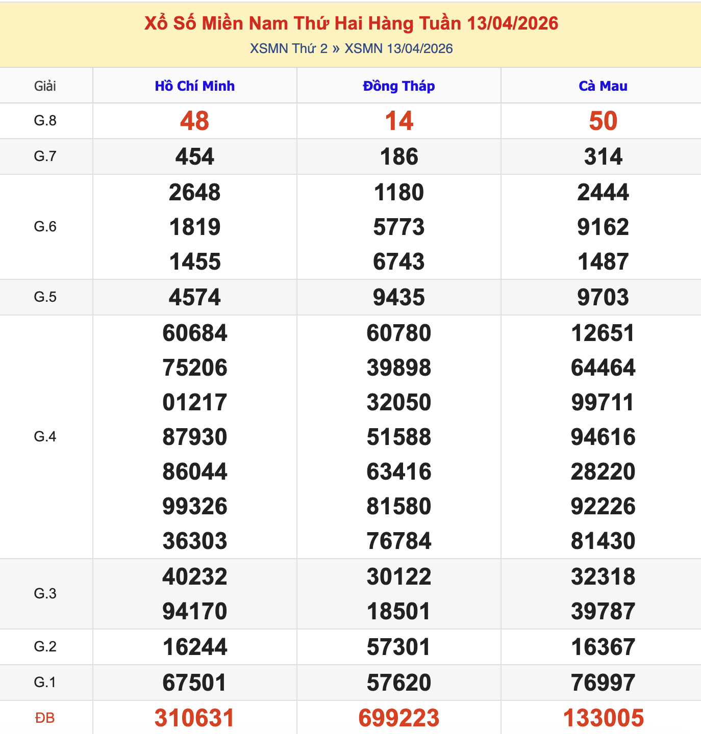 Thống Kê KQXSMN Thứ 2 - Ngày 13/4/2026