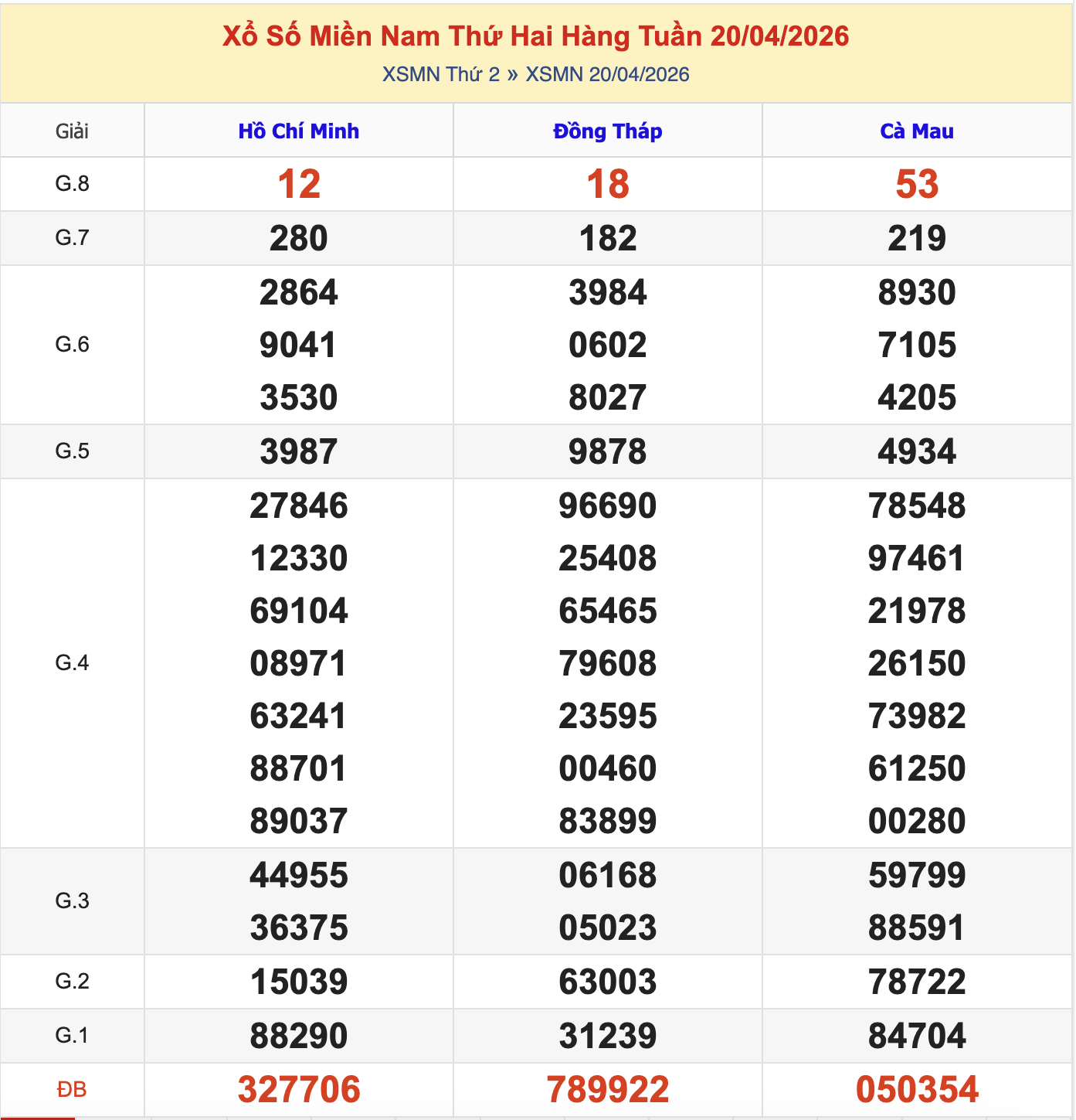Thống Kê KQXSMN Thứ 2 - Ngày 20/4/2026