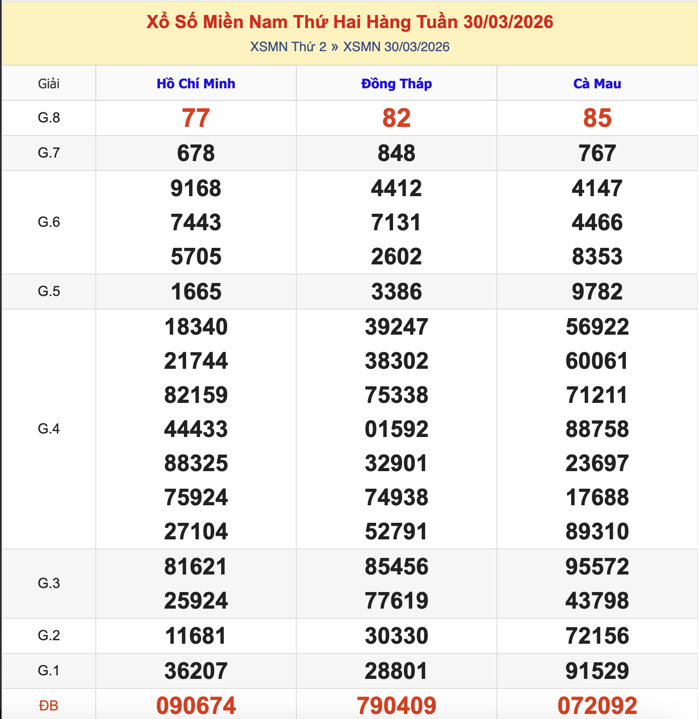 Thống Kê KQXSMN Thứ 2 - Ngày 30/3/2026