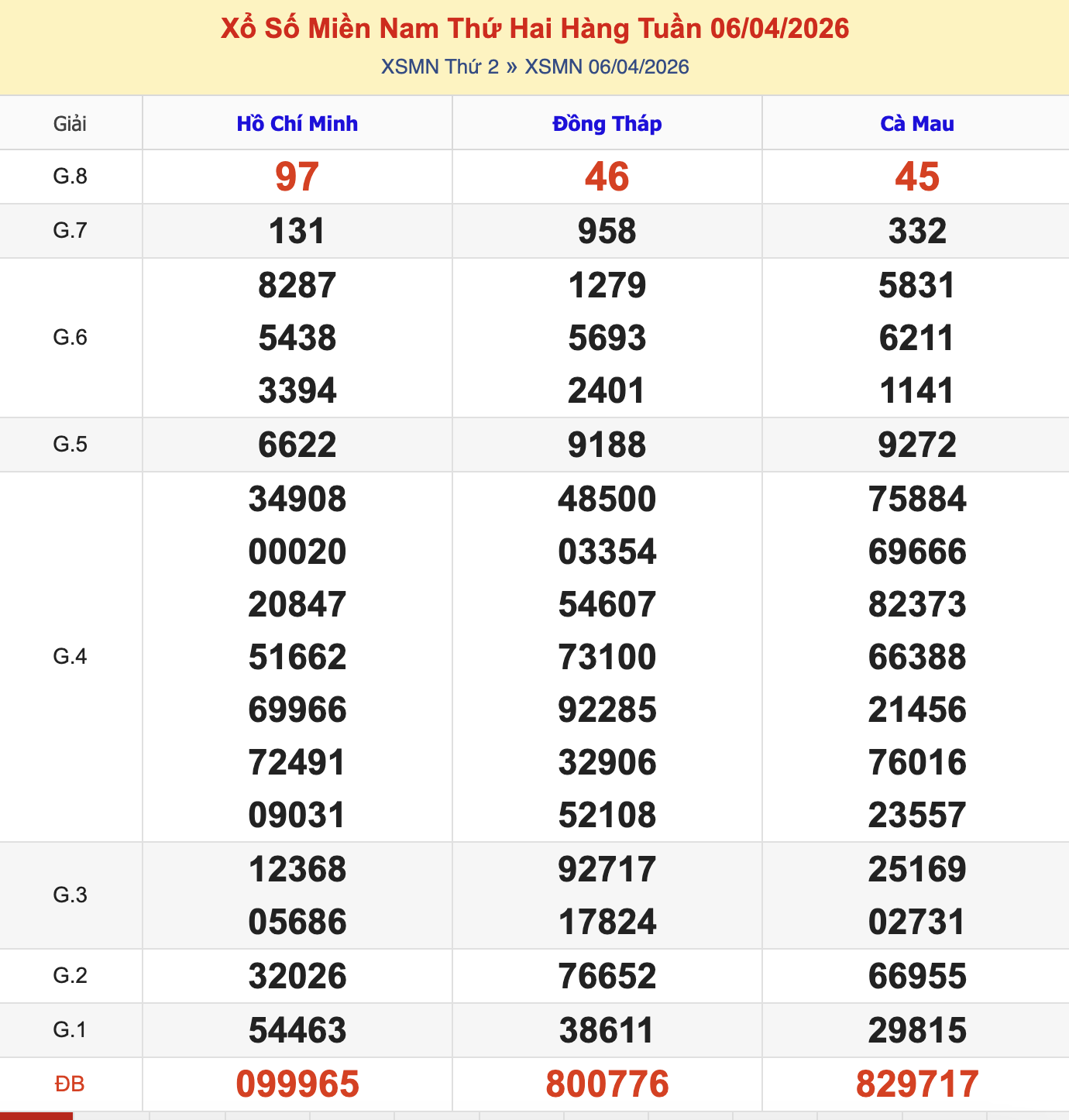 Thống Kê KQXSMT Thứ 2 - Ngày 6/4/2026