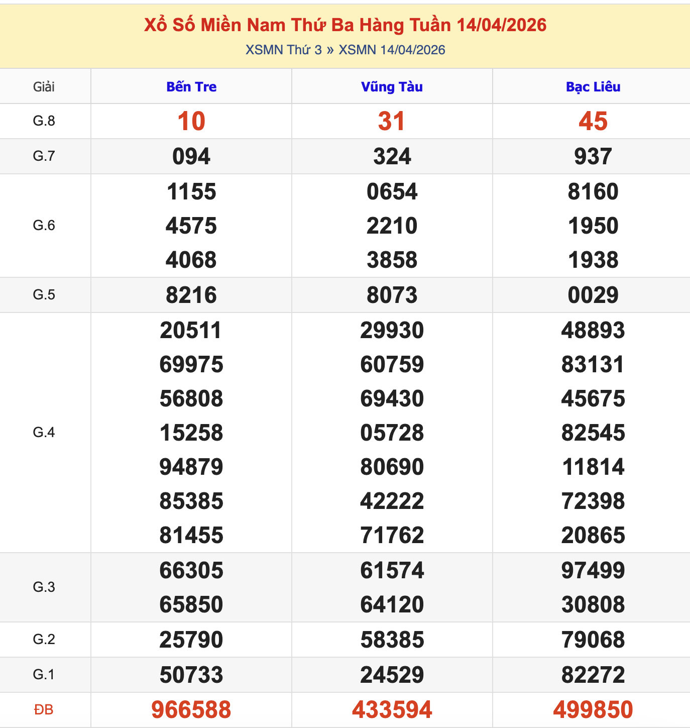 Thống Kê KQXSMN Thứ 3 - Ngày 14/4/2026
