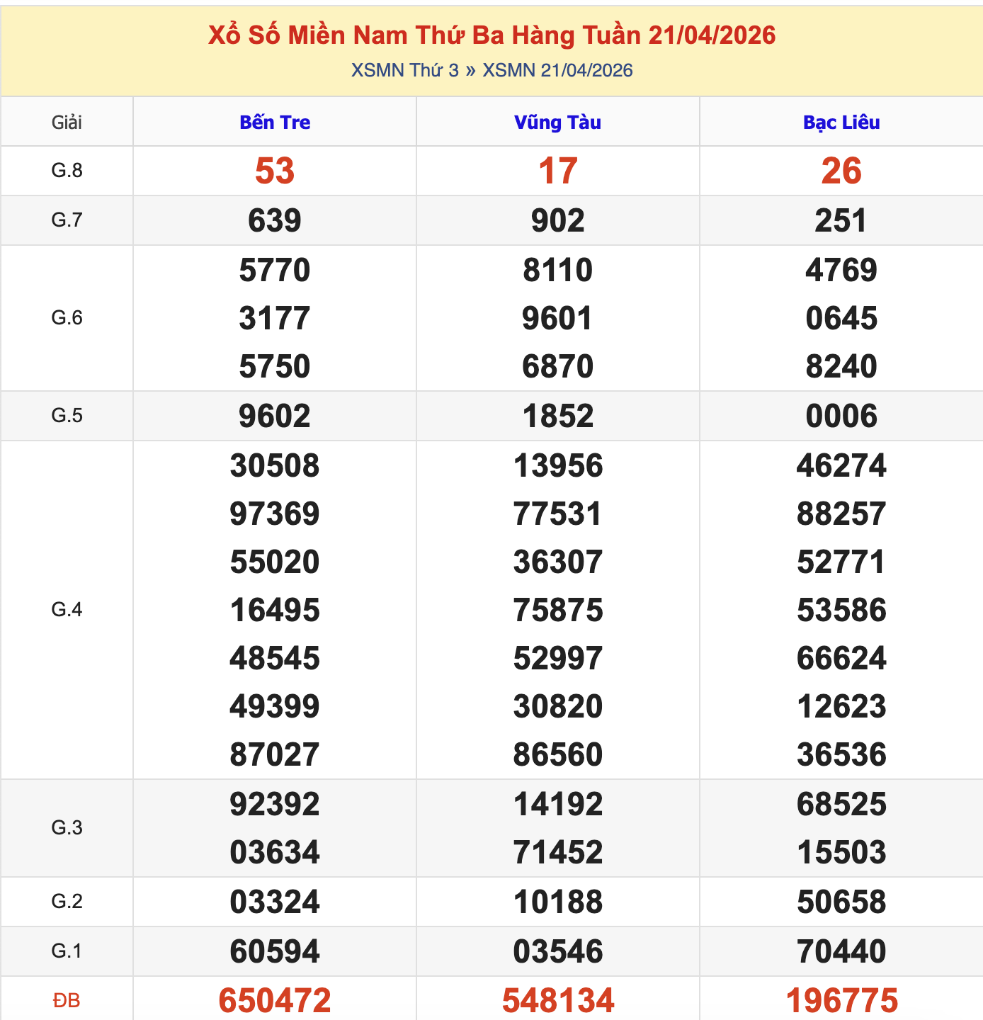 Thống Kê KQXSMN Thứ 3 - Ngày 21/4/2026