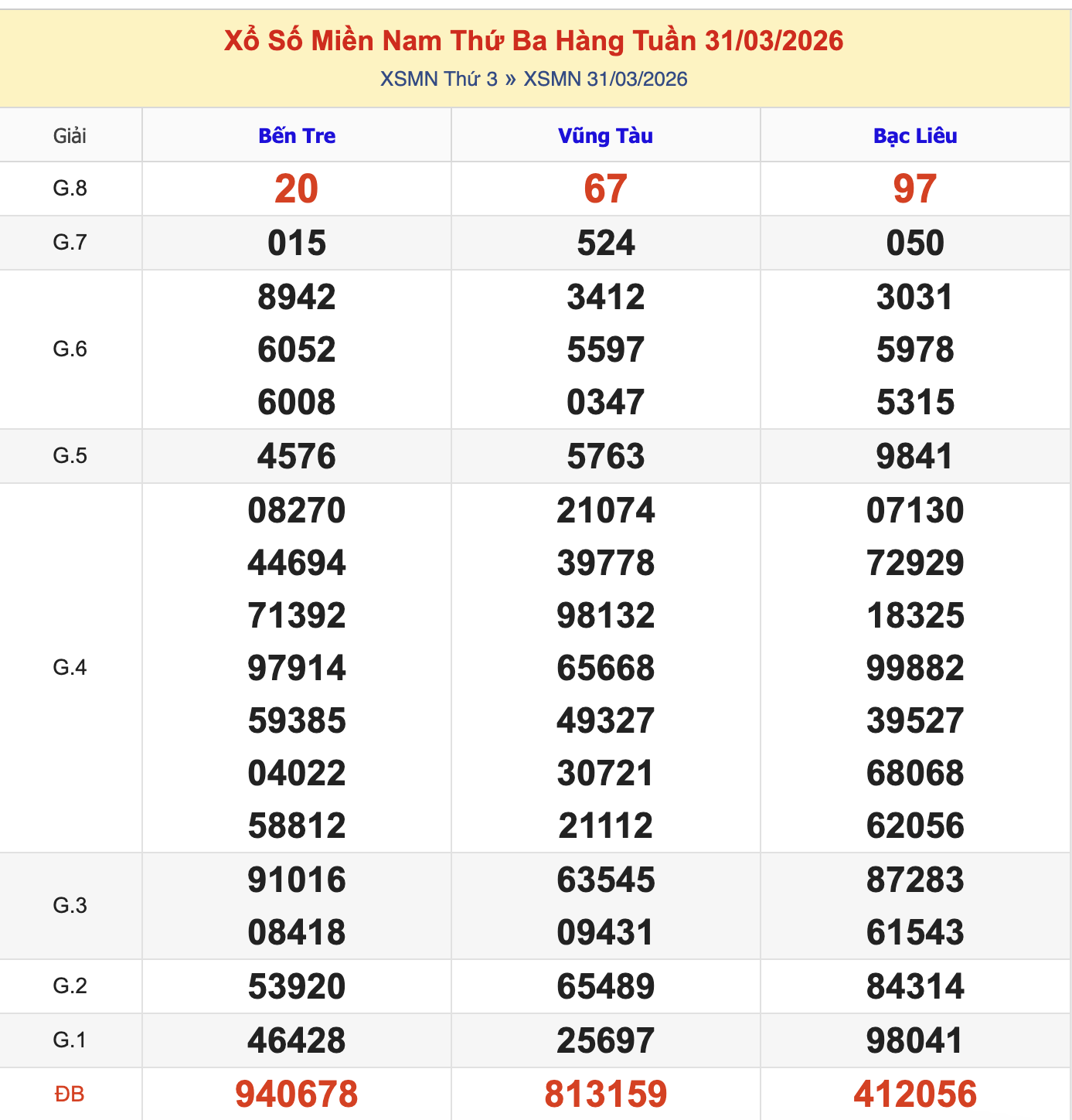 Thống Kê KQXSMN Thứ 3 - Ngày 31/3/2026
