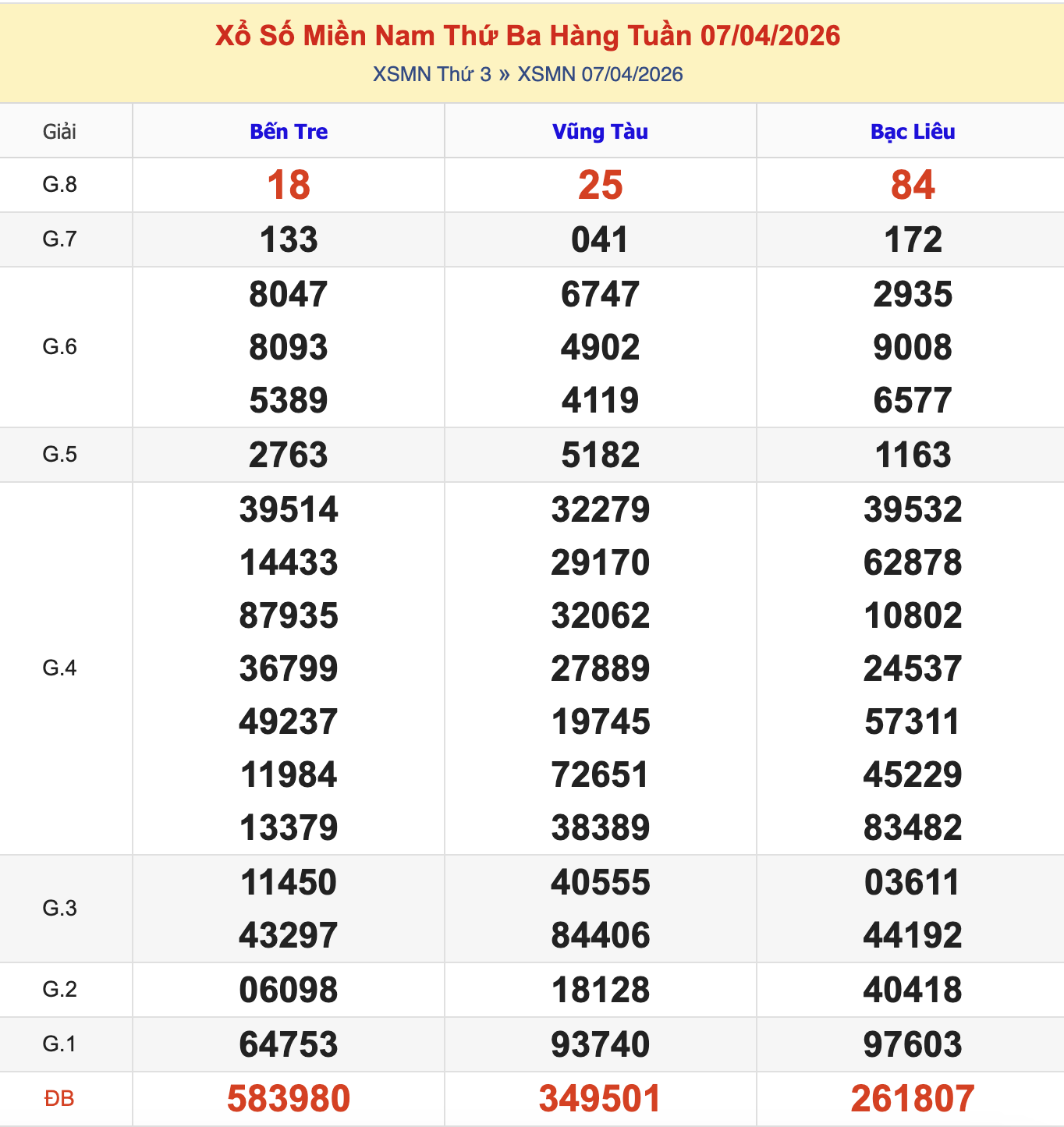 Thống Kê KQXSMN Thứ 3 - Ngày 7/4/2026