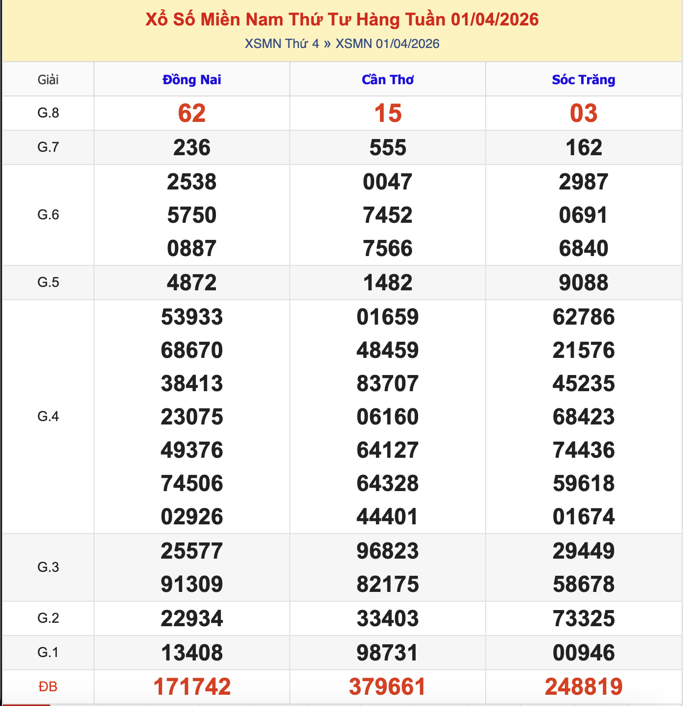 Thống Kê KQXSMN Thứ 4 - Ngày 1/4/2026