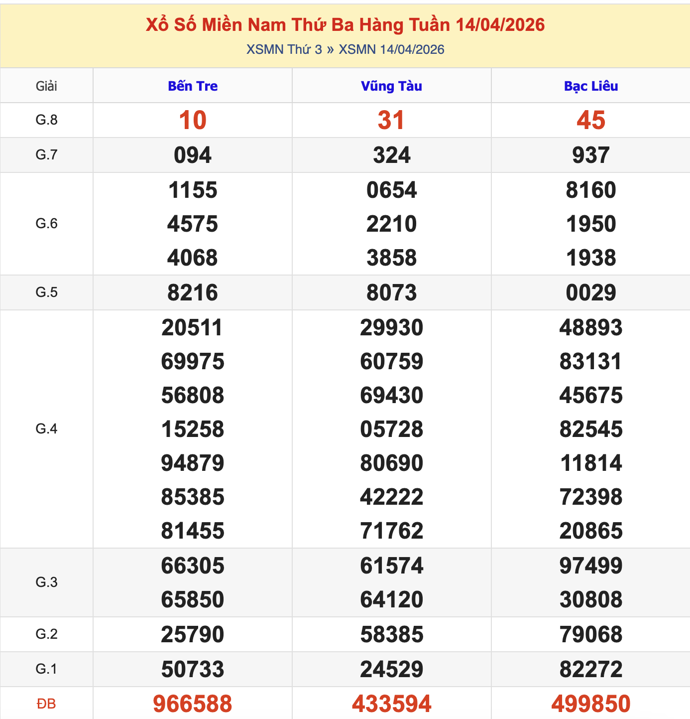 Thống Kê KQXSMN Thứ 4 - Ngày 15/4/2026