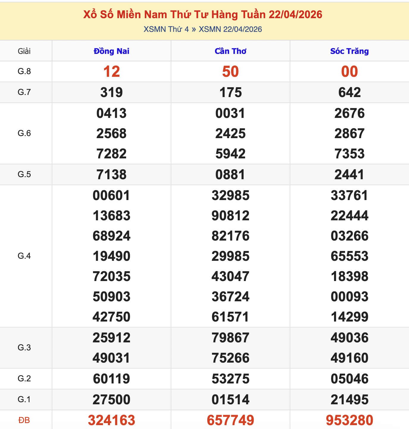 Thống Kê KQXSMN Thứ 4 - Ngày 22/4/2026