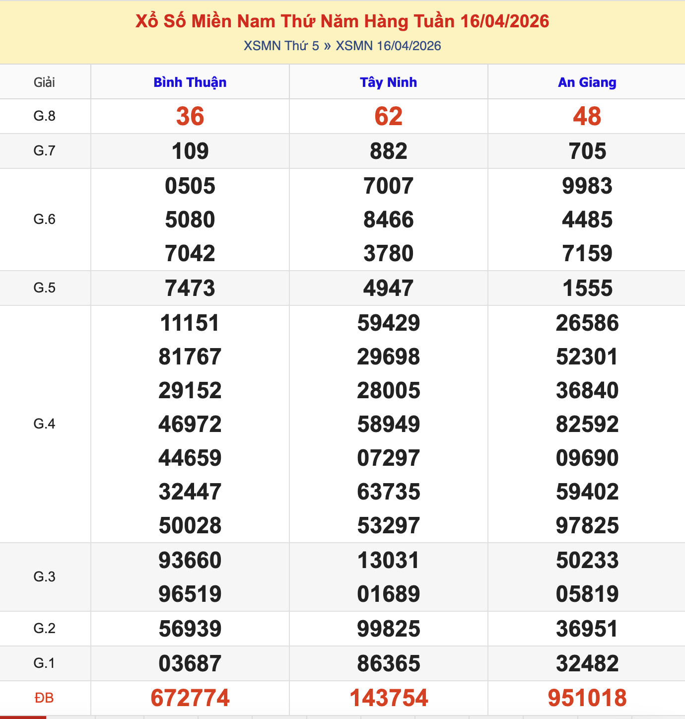 Thống Kê KQXSMN Thứ 5 - Ngày 16/4/2026