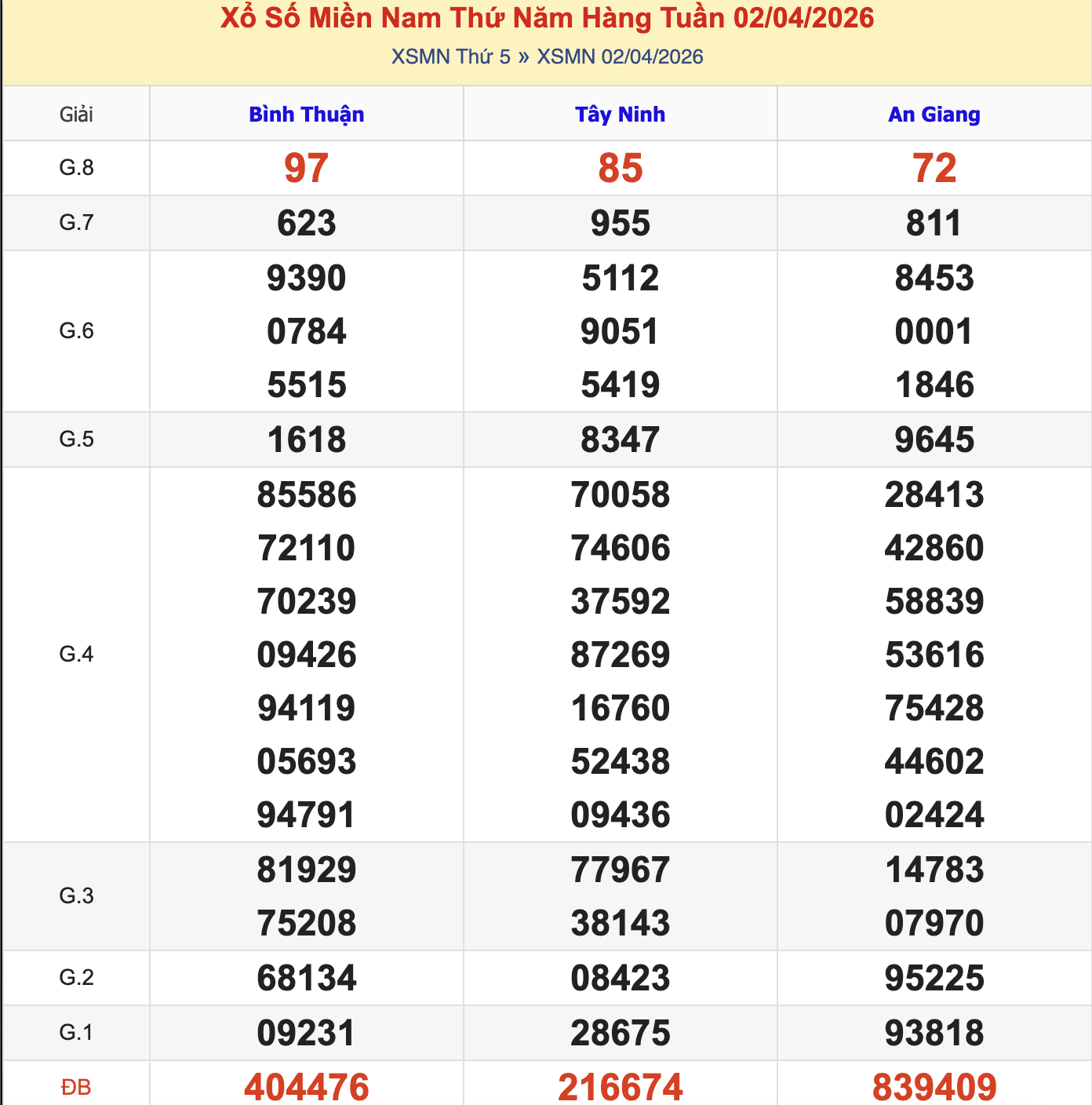 Thống Kê KQXSMN Thứ 5 - Ngày 2/4/2026