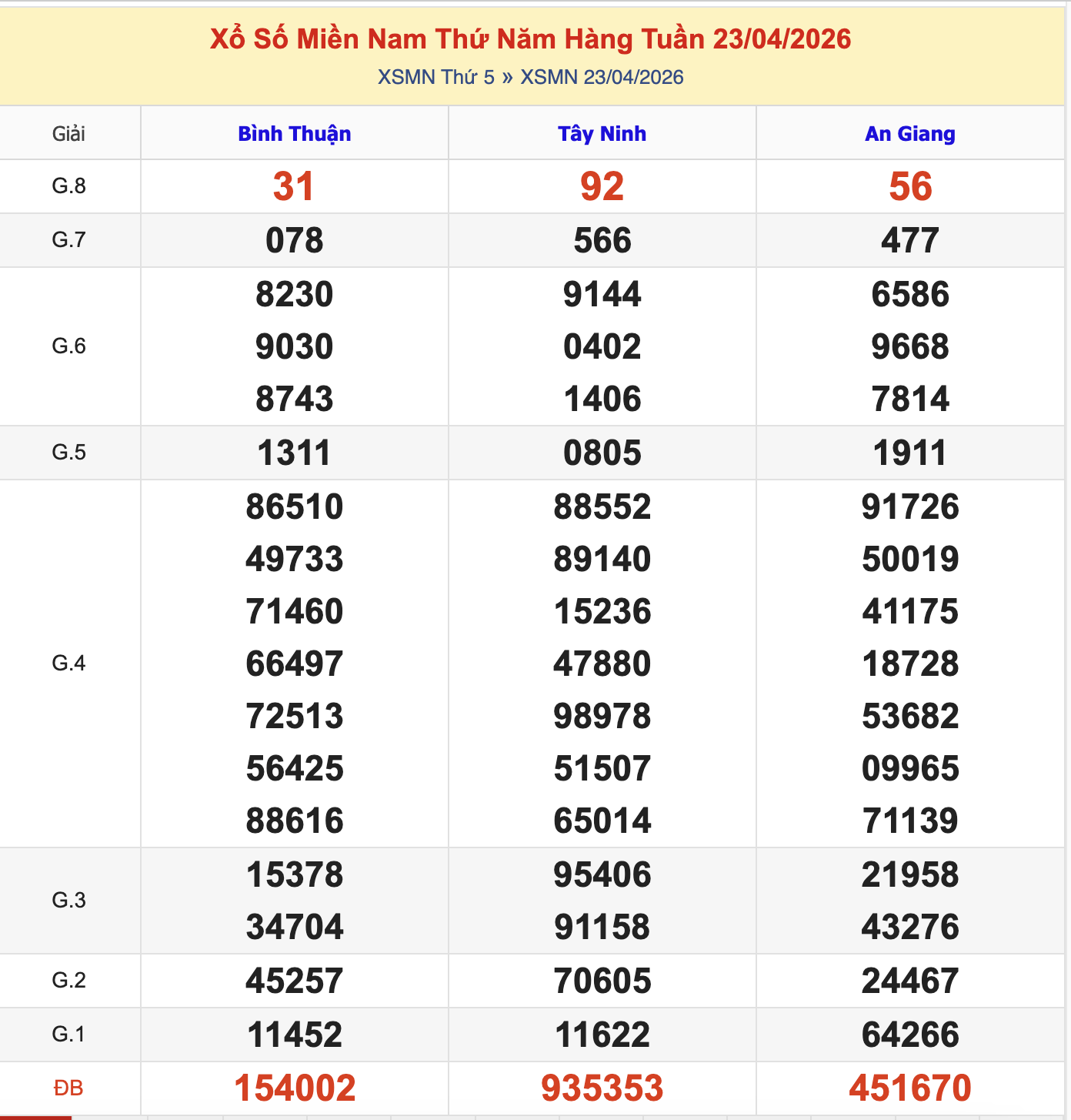 Thống Kê KQXSMN Thứ 5 - Ngày 30/4/2026