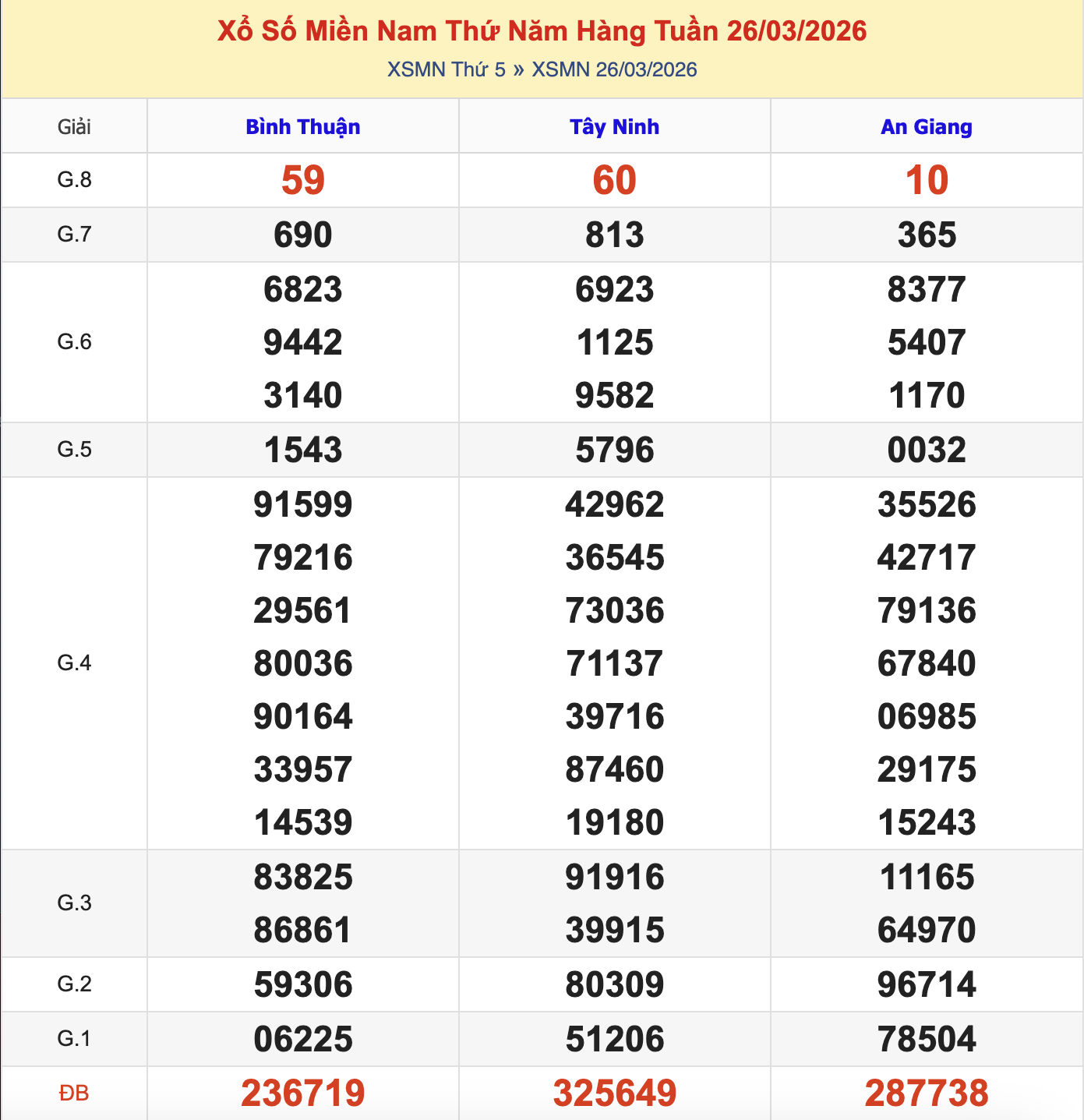 Thống Kê KQXSMN Thứ 5 - Ngày 26/3/2026