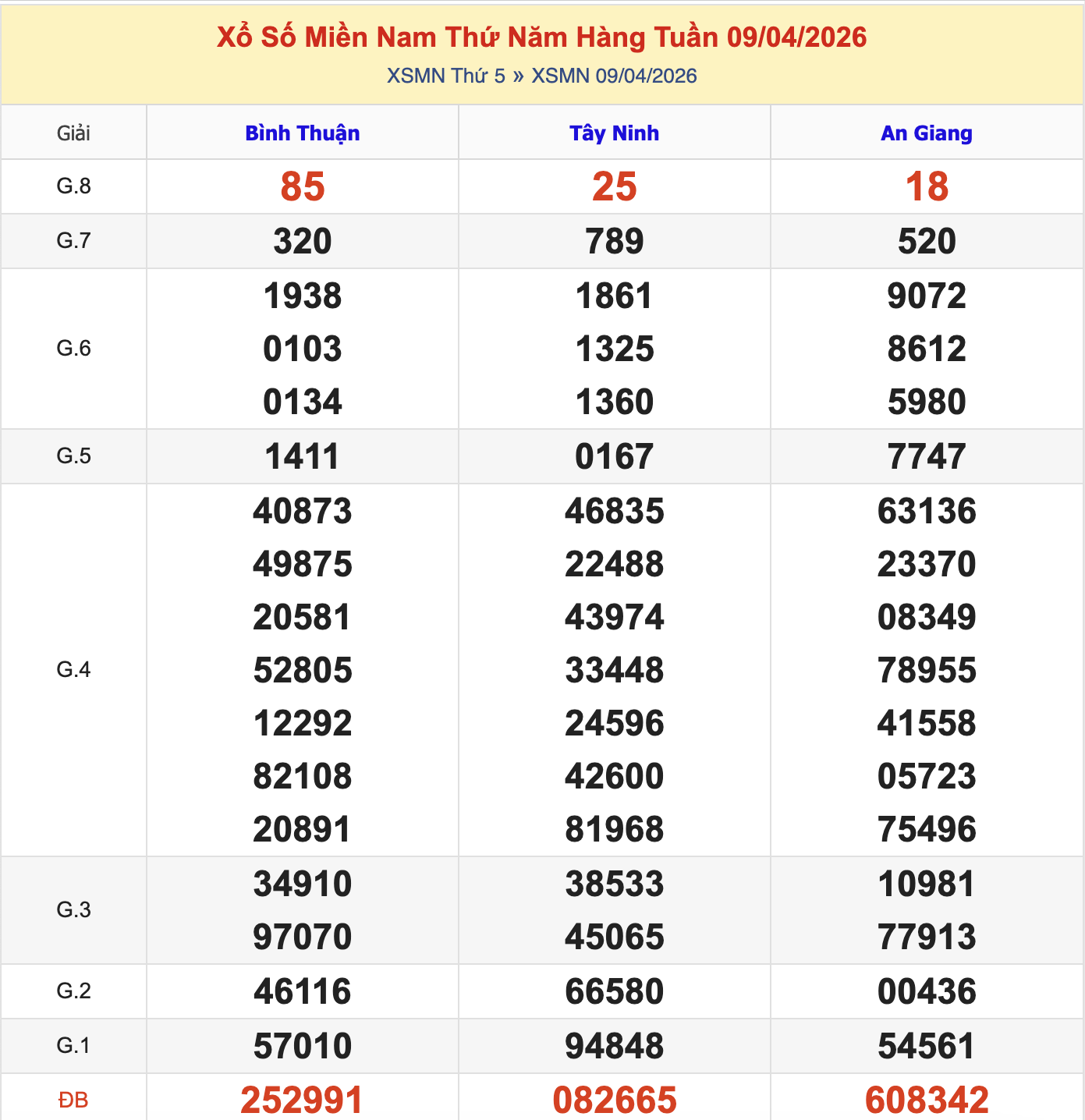 Thống Kê KQXSMN Thứ 5 - Ngày 9/4/2026