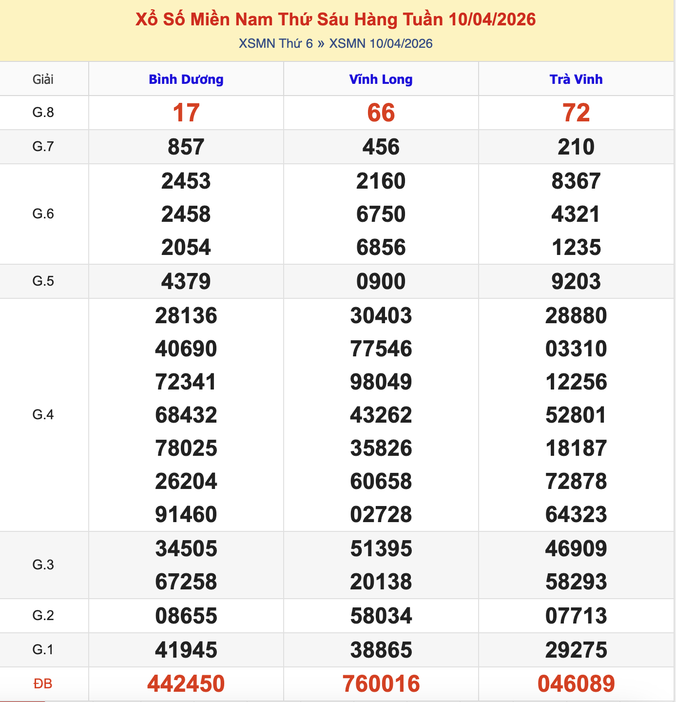 Thống Kê KQXSMN Thứ 6 - Ngày 10/4/2026