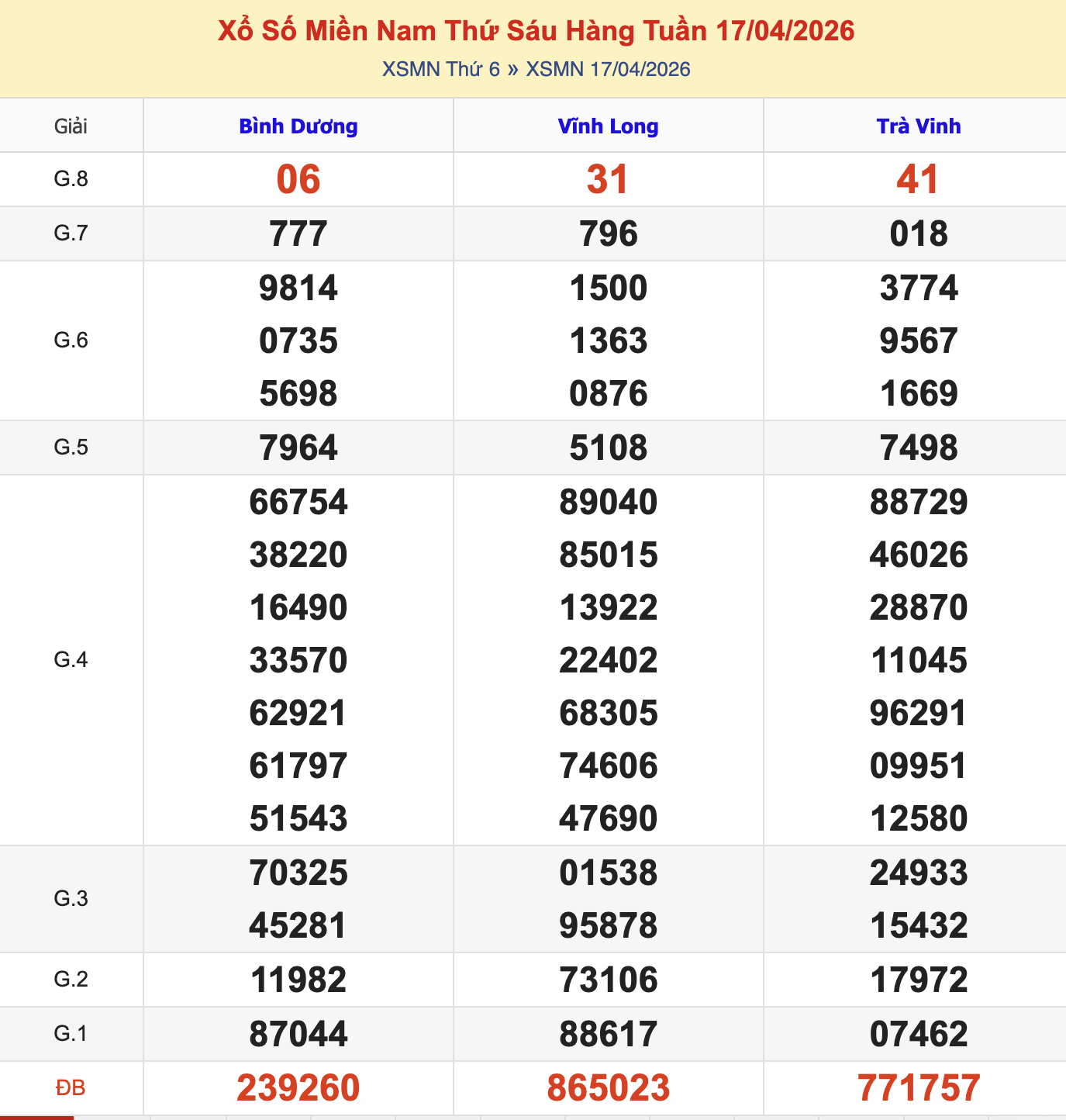 Thống Kê KQXSMN Thứ 6 - Ngày 17/4/2026
