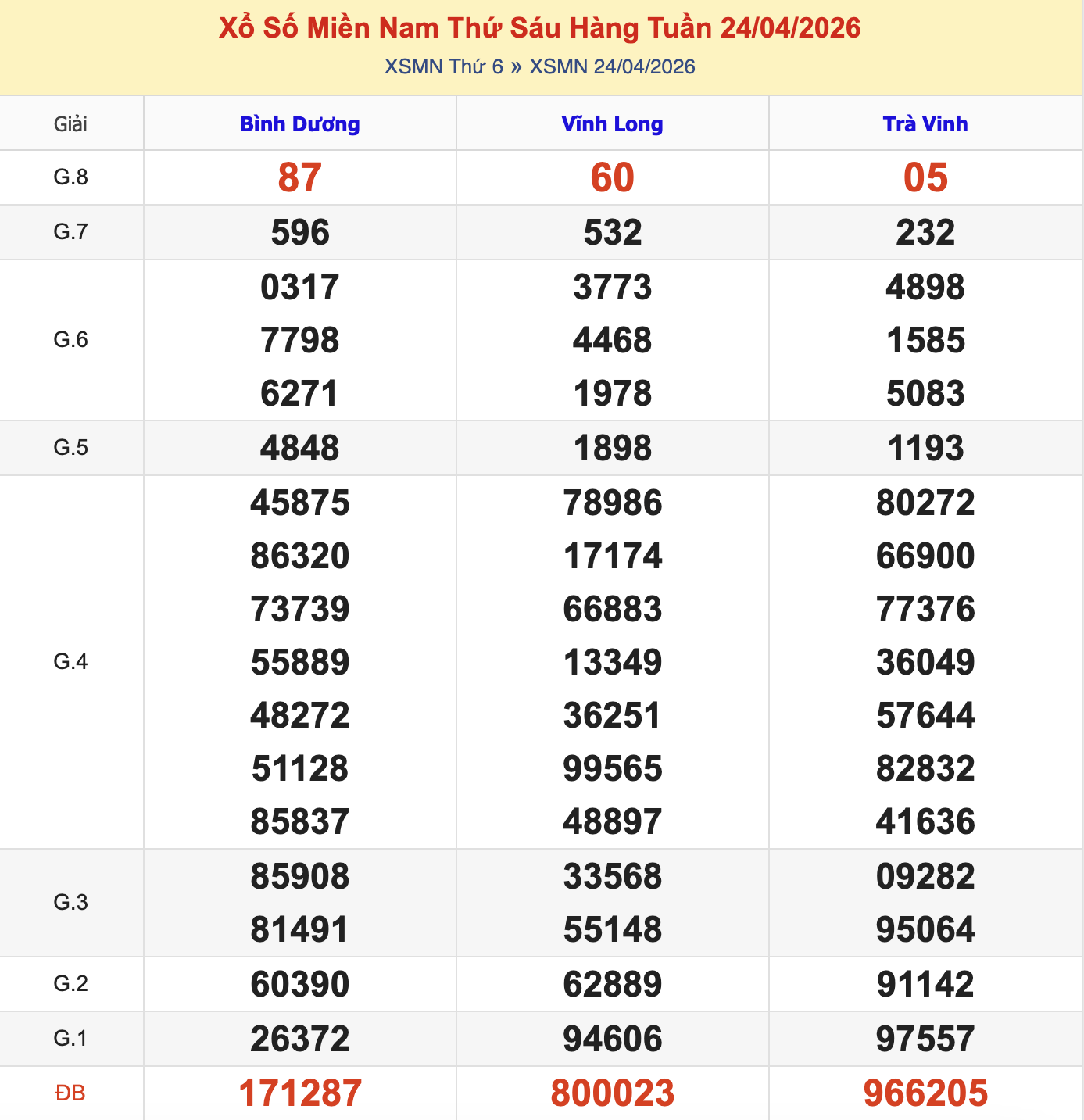 Thống Kê KQXSMN Thứ 6 - Ngày 24/4/2026