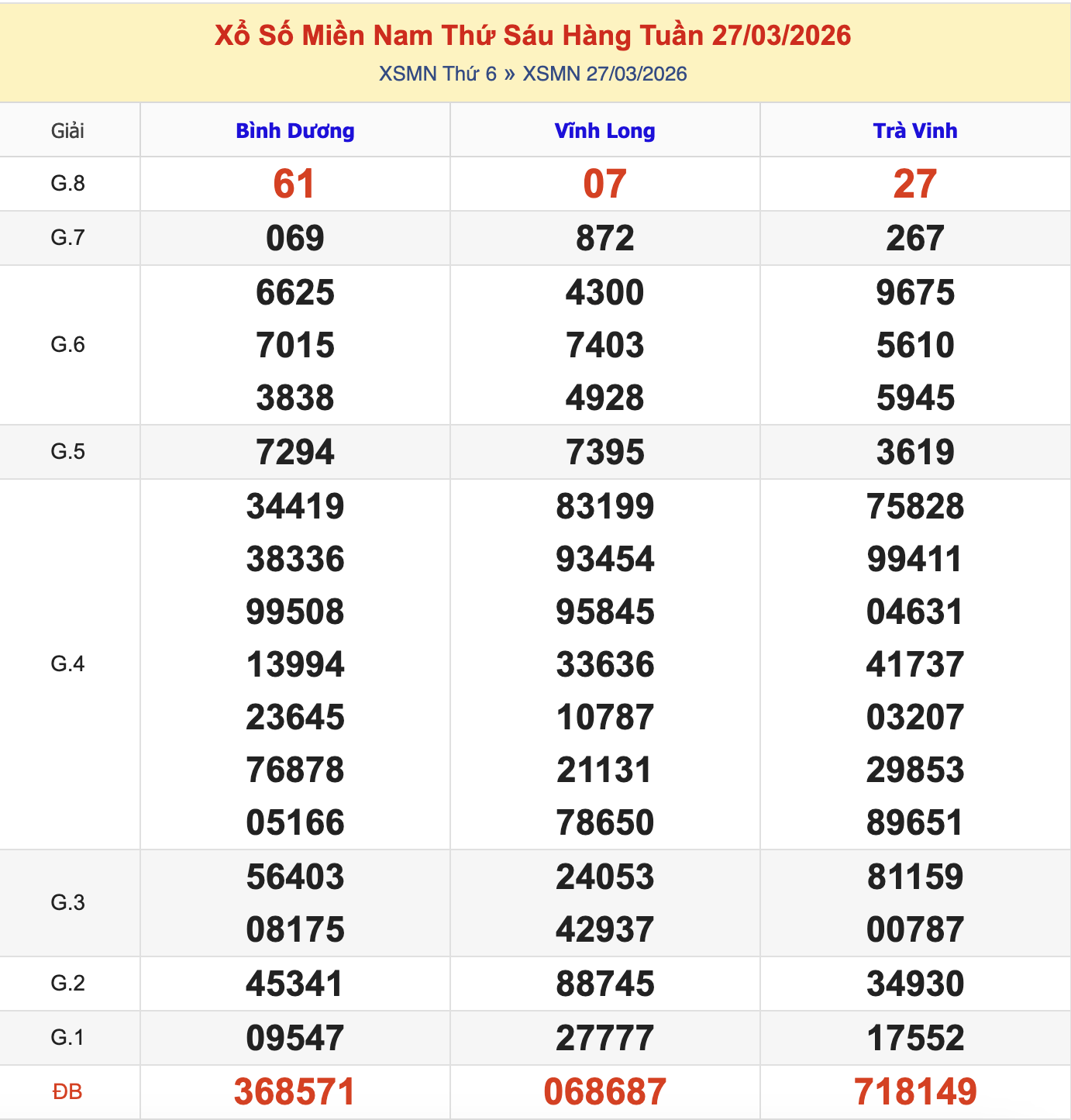Thống Kê KQXSMN Thứ 6 - Ngày 27/3/2026