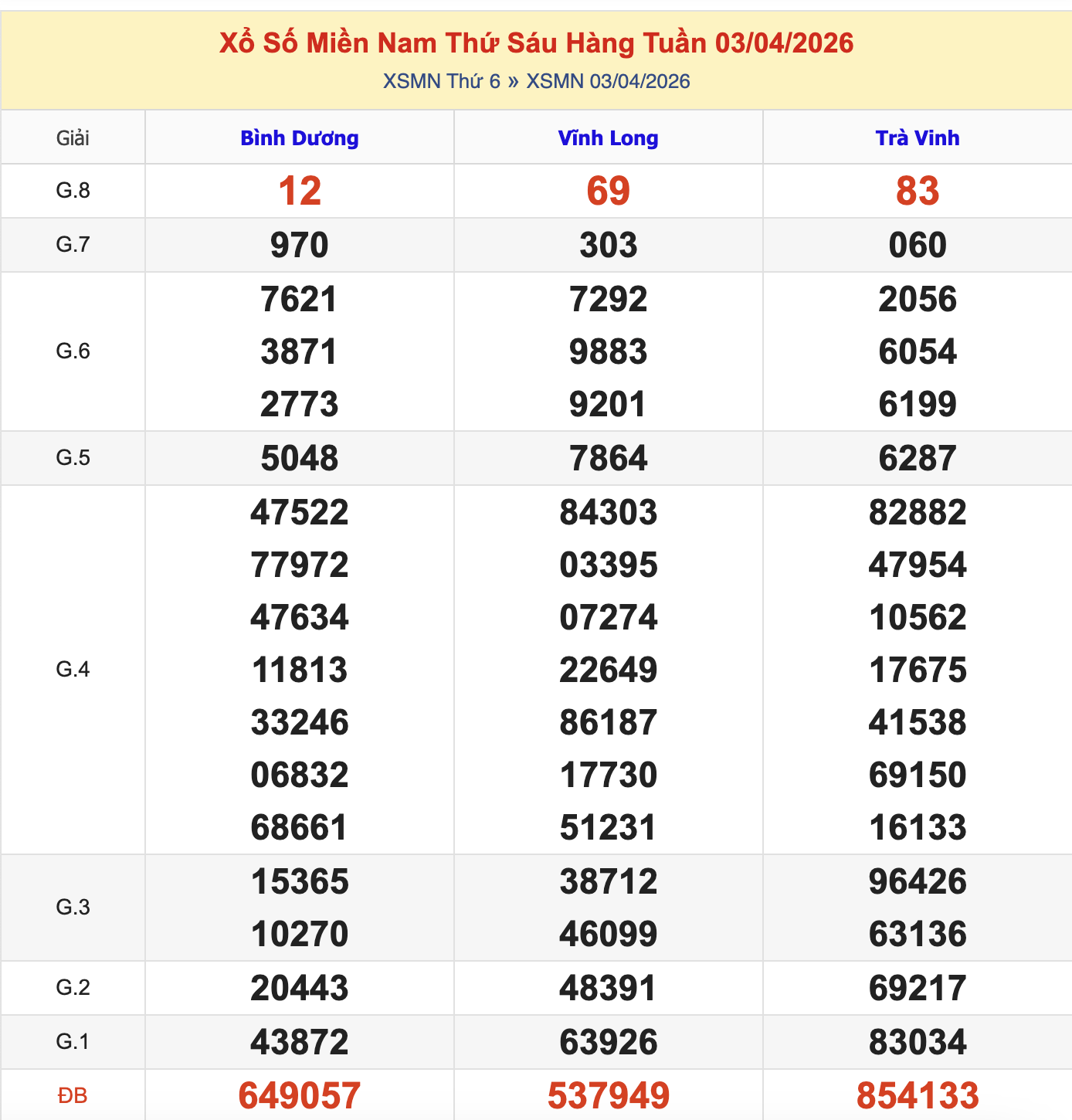 Thống Kê KQXSMN Thứ 6 - Ngày 10/4/2026