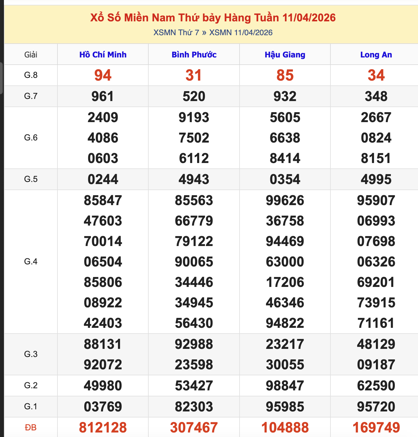 Thống Kê KQXSMN Thứ 7 - Ngày 11/4/2026