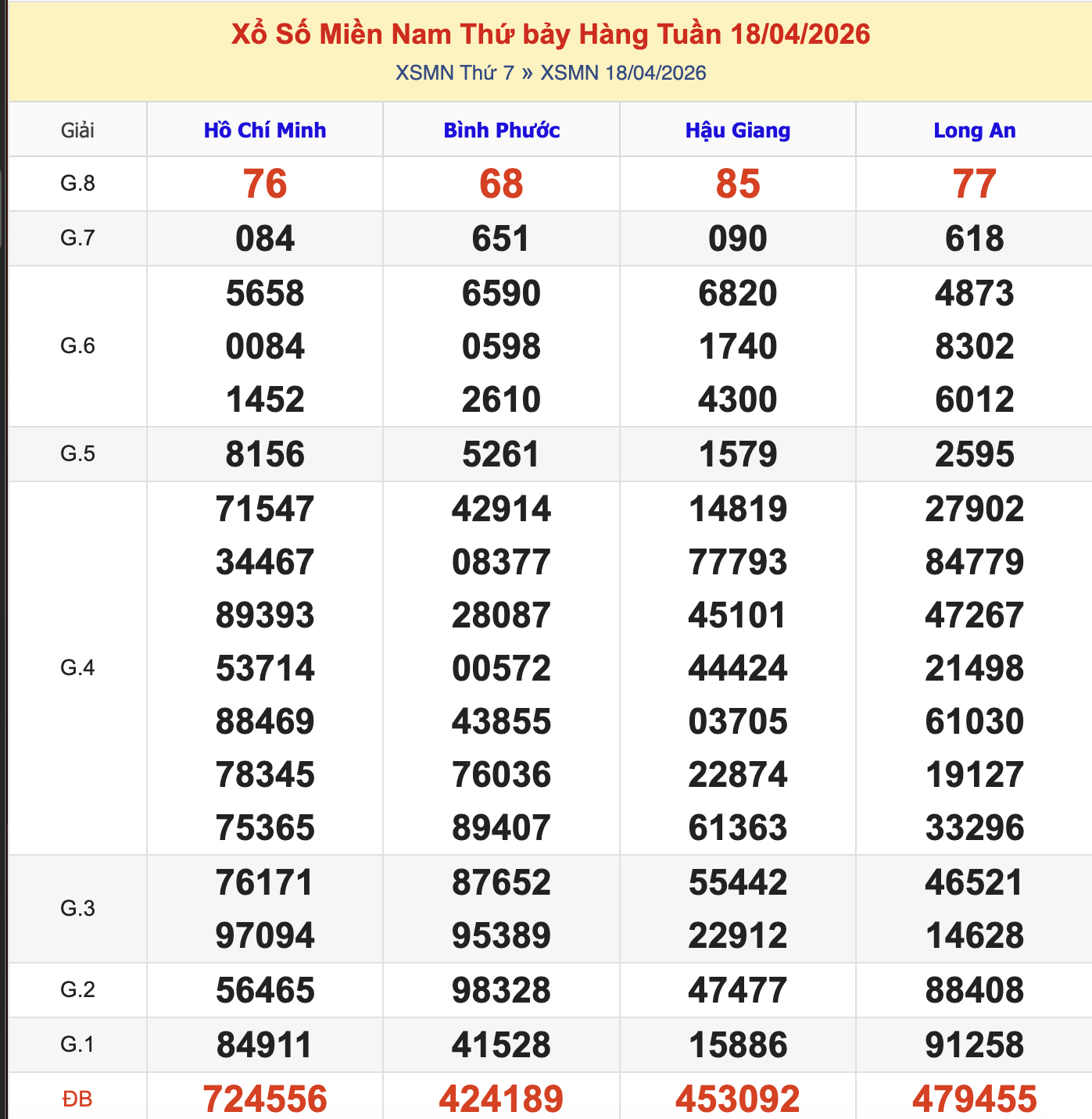 Thống Kê KQXSMN Thứ 7 - Ngày 18/4/2026
