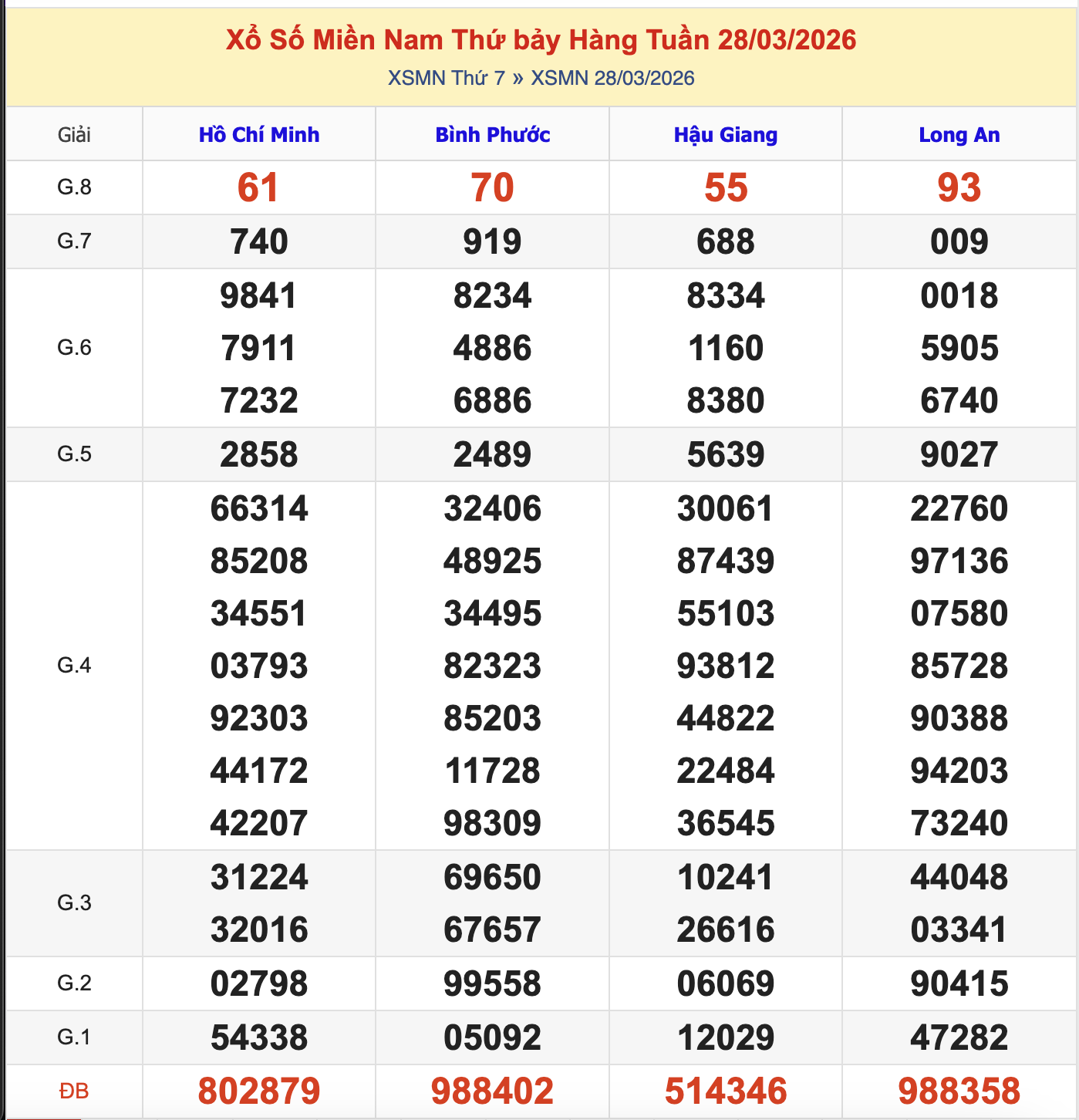 Thống Kê KQXSMN Thứ 7 - Ngày 28/3/2026