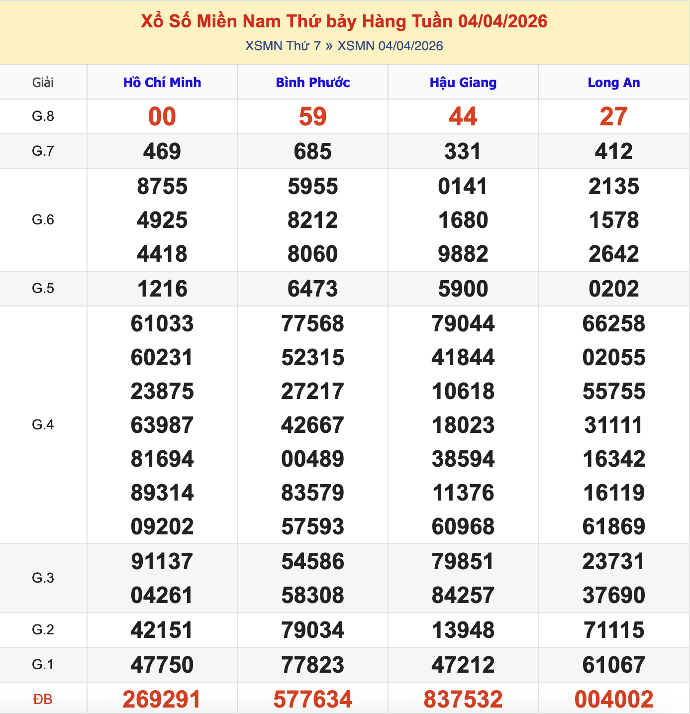 Thống Kê KQXSMN Thứ 7 - Ngày 4/4/2026