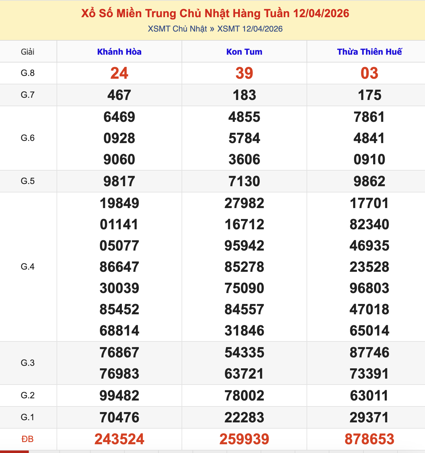 KQXSMT Chủ Nhật Tuần Trước 12/4/2026